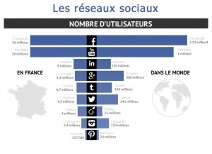 Statistique réseaux sociaux mars 2014